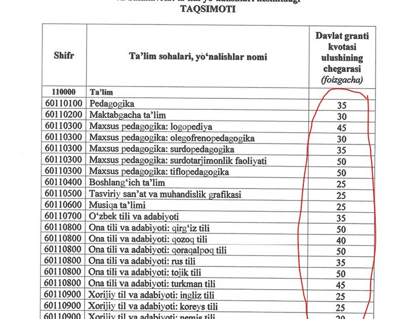 Grant chegarasi nima? 2026-yilgi qabuldagi yangi tartib