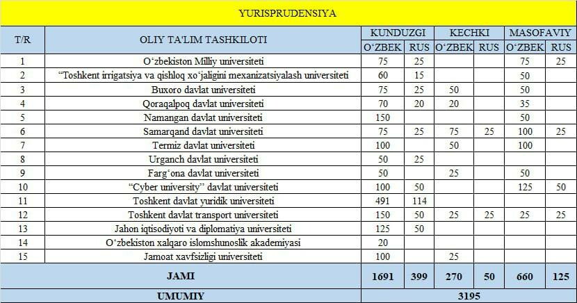 Huquq yo‘nalishiga 3 195 ta kvota ajratildi