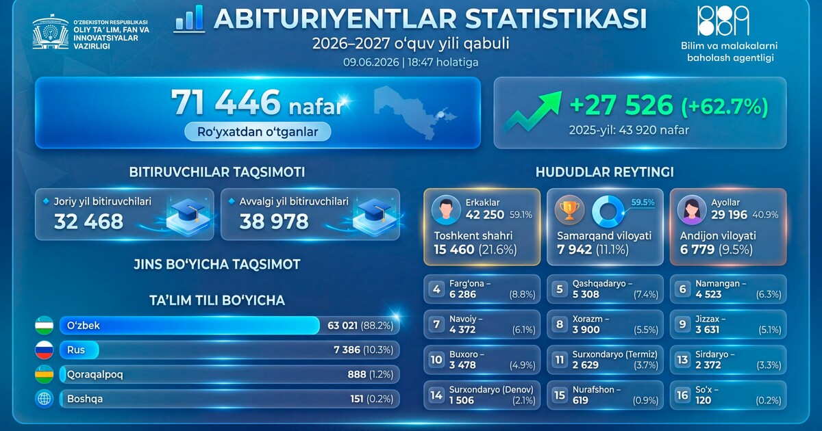 Qabul-2026 statistikasi: Ro‘yxatdan o‘tganlar soni e’lon qilindi