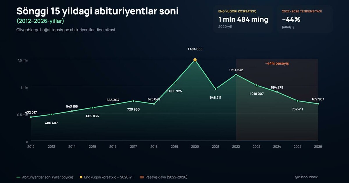 2026-yil qabuli: so‘nggi 10 yillik abituriyentlar statistikasi