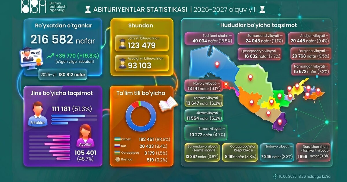 Qabul-2026: 216 582 nafar abituriyent ro‘yxatdan o‘tdi – eng so‘nggi statistika