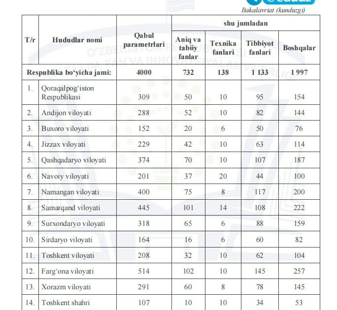 2026 xotin-qizlar granti: Viloyatlar kesimida kvotalar va muhim qoida