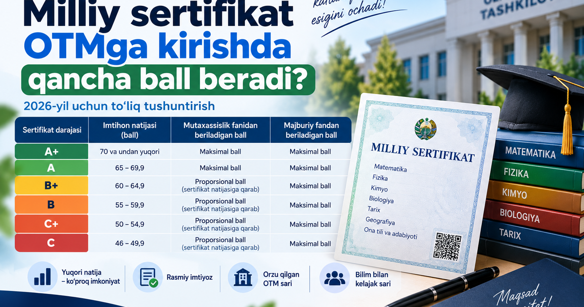 Milliy sertifikat OTMga kirishda qancha ball beradi? 2026-yil uchun to‘liq tushuntirish