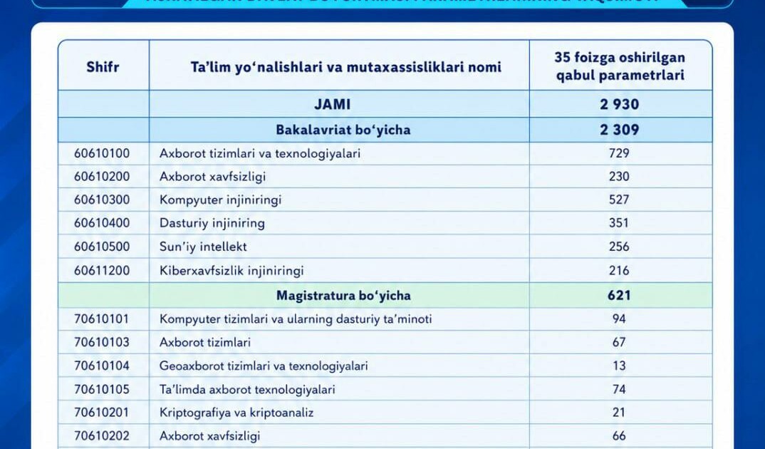 Sun’iy intellekt va axborot texnologiyalari uchun 2 930 ta grant ajratildi