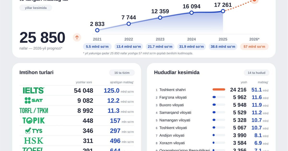 Yoshlarning xalqaro imtihon xarajatlari uchun 151 mlrd so‘m qoplab berildi