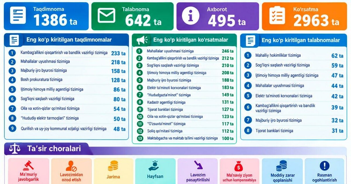 8 oyda murojaatlar bilan ishlashdagi kamchiliklar sabab 151 nafar xodim ishdan olindi