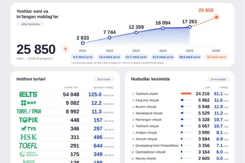 Yoshlarning xalqaro imtihon xarajatlari uchun 151 mlrd so‘m qoplab berildi