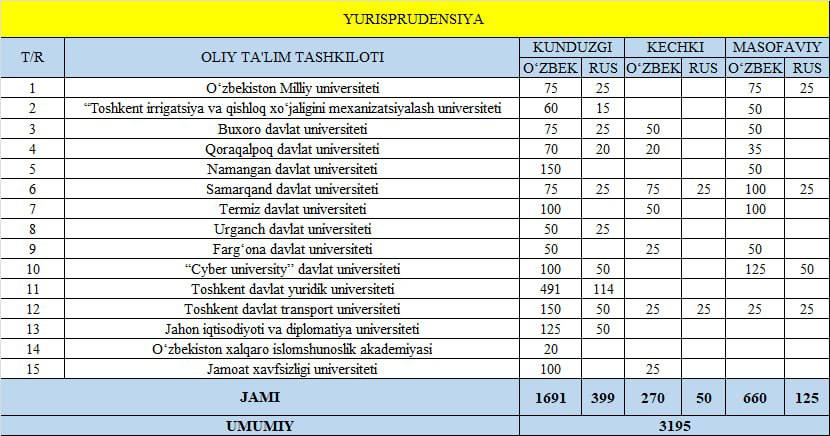 Huquq yo‘nalishiga 3 195 ta kvota ajratildi