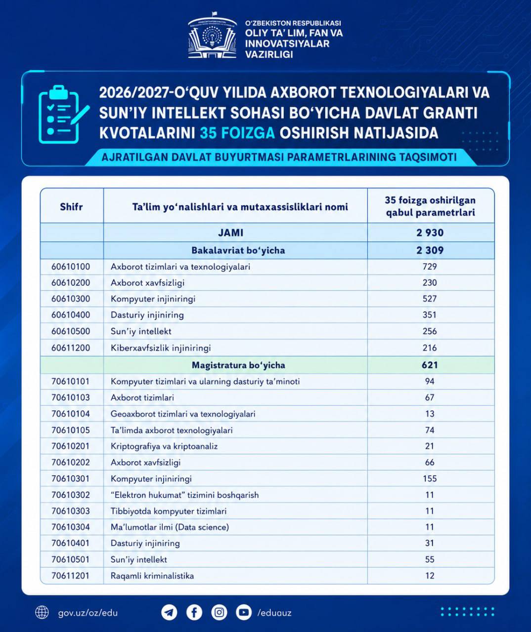 Sun’iy intellekt va axborot texnologiyalari uchun 2 930 ta grant ajratildi