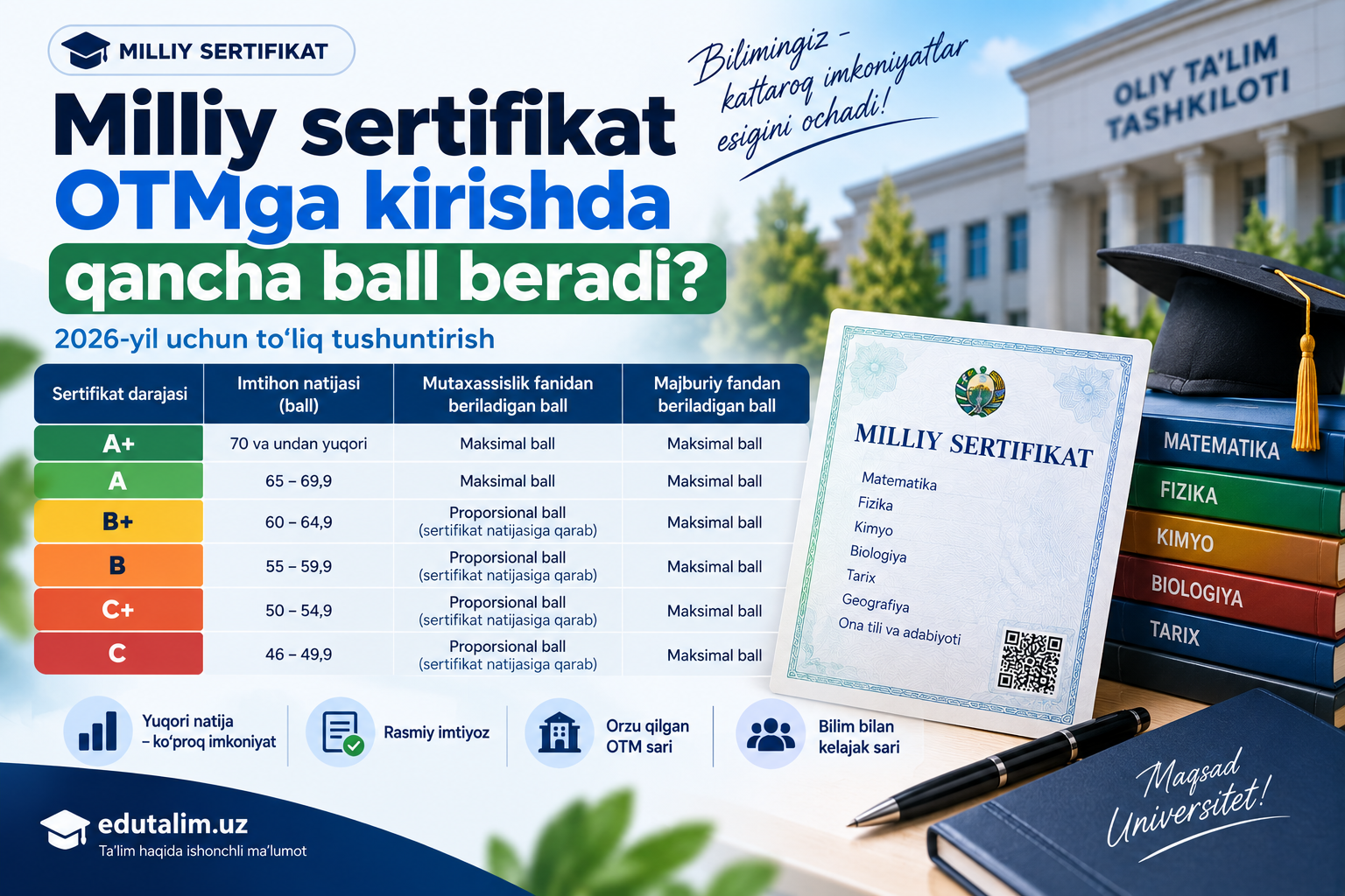 Milliy sertifikat OTMga kirishda qancha ball beradi? 2026-yil uchun to‘liq tushuntirish